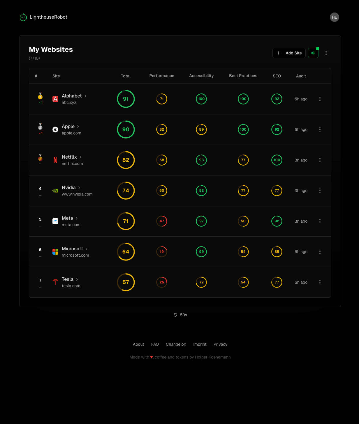 LighthouseRobot Leaderboard showing multiple websites ranked by performance scores