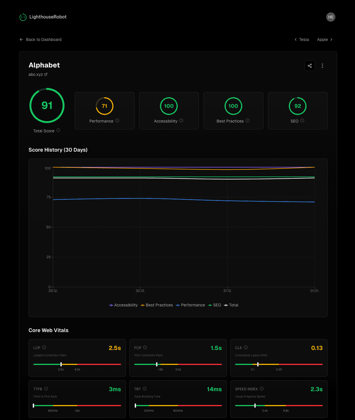 A LighthouseRobot monitor detail view with score history chart and Core Web Vitals